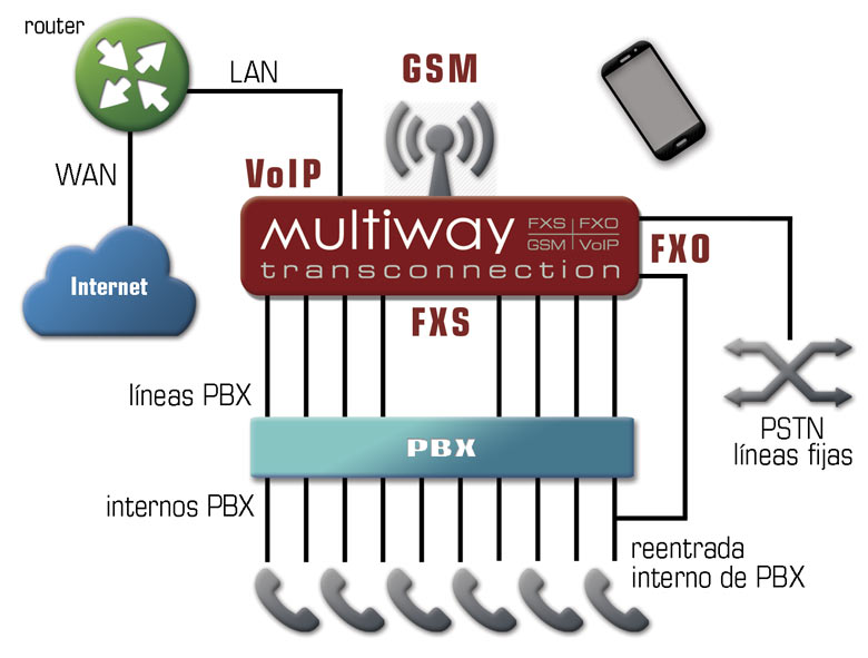 Multiway pbx